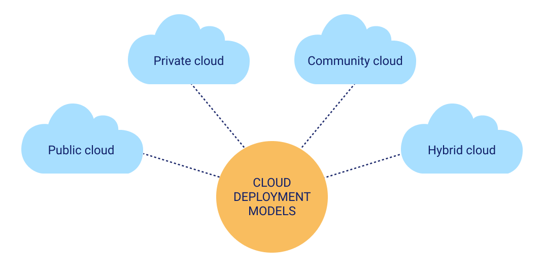 What are the three kinds of AWS cloud deployment models? What are the three kinds of AWS cloud deployment models?